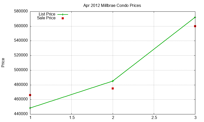 Millbrae Condos Just Sold 2012-04