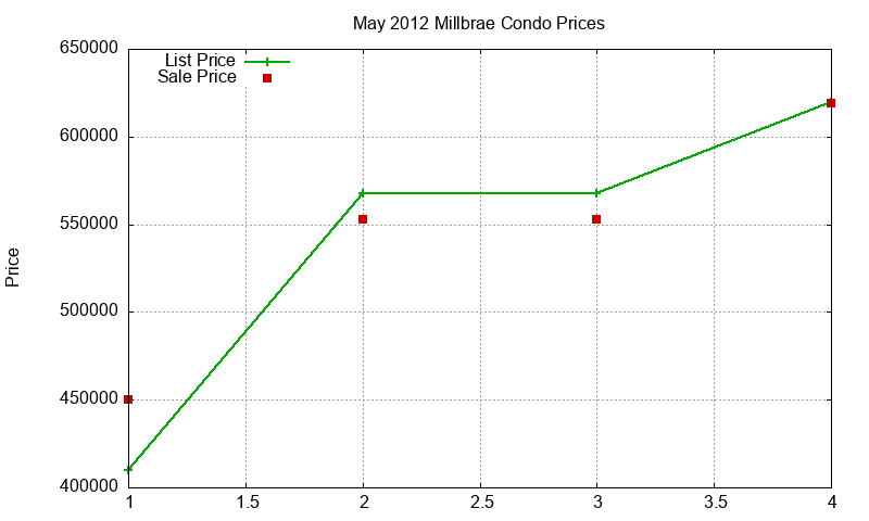 Millbrae Condos Just Sold 2012-05
