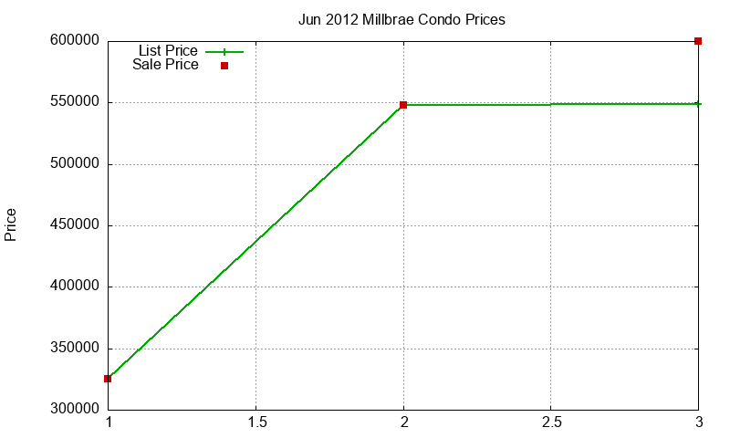 Millbrae Condos Just Sold 2012-06