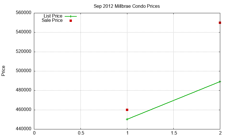 Millbrae Condos Just Sold 2012-09