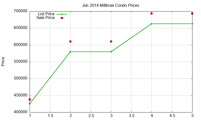 Millbrae Condos Just Sold 2014-06