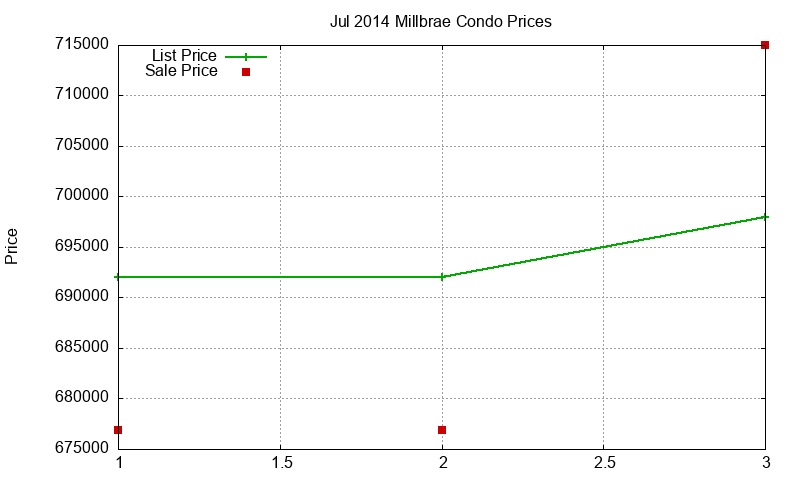 Millbrae Condos Just Sold 2014-07
