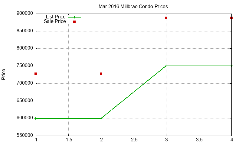 Millbrae Condos Just Sold 2016-03