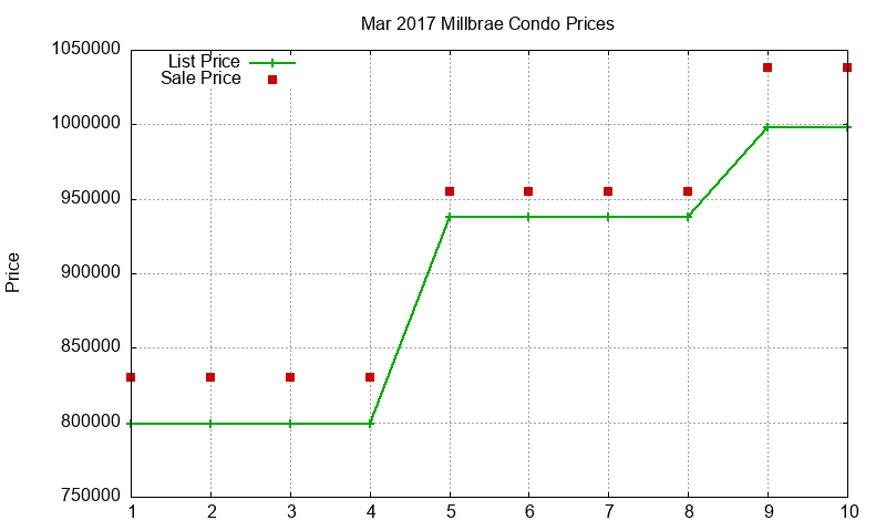 Millbrae Condos Just Sold 2017-03
