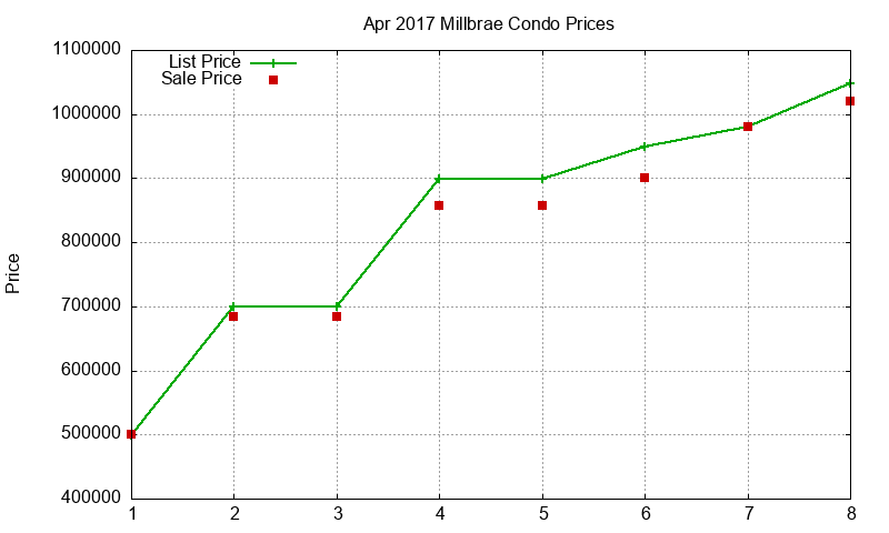 Millbrae Condos Just Sold 2017-04
