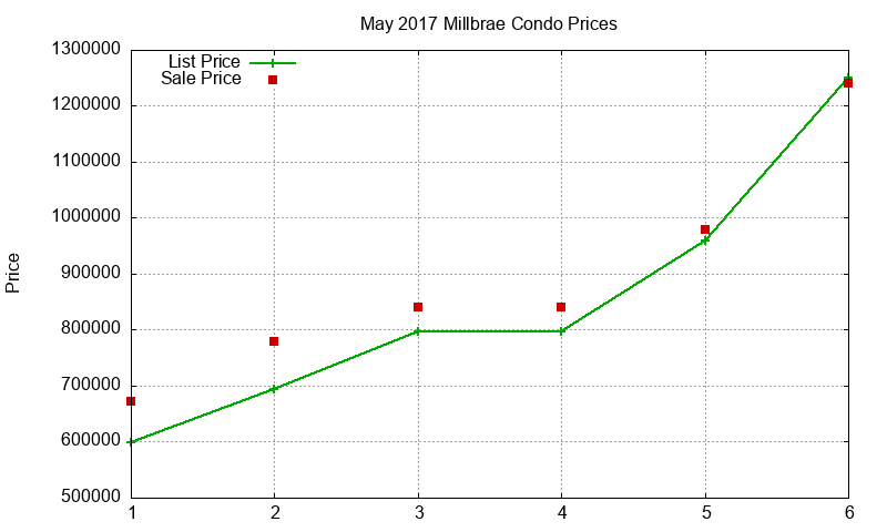 Millbrae Condos Just Sold 2017-05