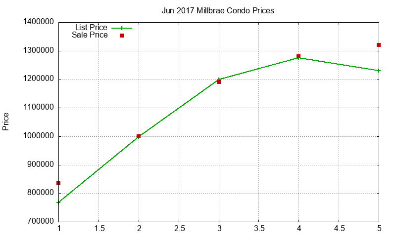 Millbrae Condos Just Sold 2017-06