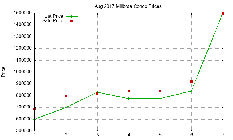 Millbrae Condos Just Sold 2017-08