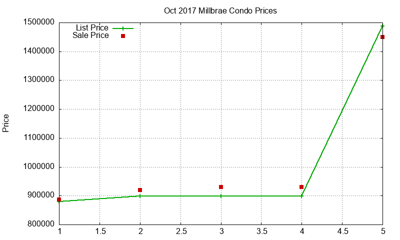 Millbrae Condos Just Sold 2017-10
