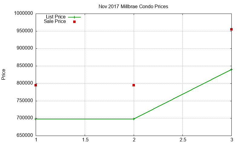 Millbrae Condos Just Sold 2017-11