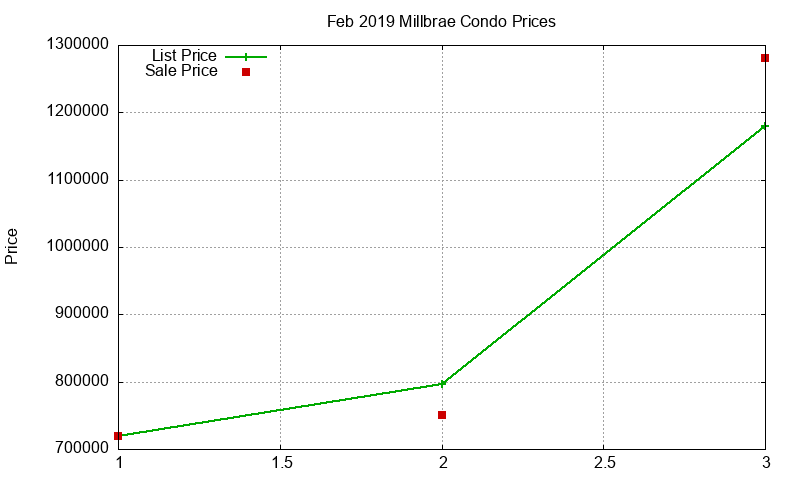 Millbrae Condos Just Sold 2019-02
