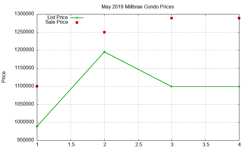 Millbrae Condos Just Sold 2019-05