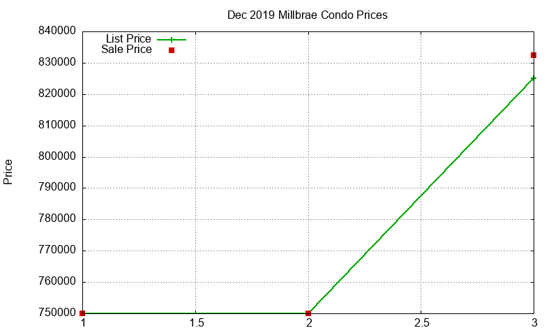 Millbrae Condos Just Sold 2019-12