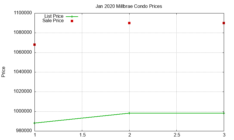 Millbrae Condos Just Sold 2020-01