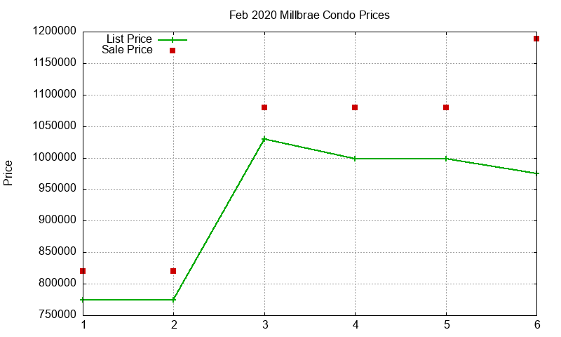 Millbrae Condos Just Sold 2020-02