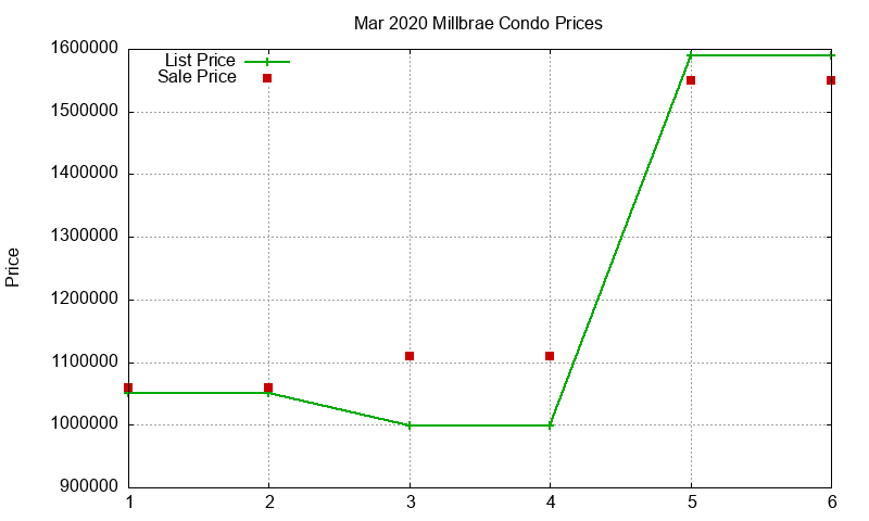 Millbrae Condos Just Sold 2020-03
