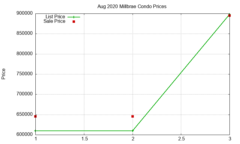 Millbrae Condos Just Sold 2020-08