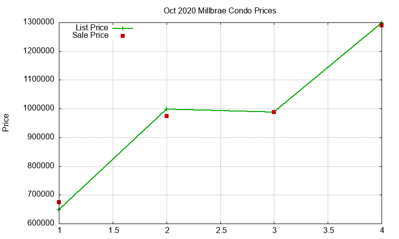 Millbrae Condos Just Sold 2020-10