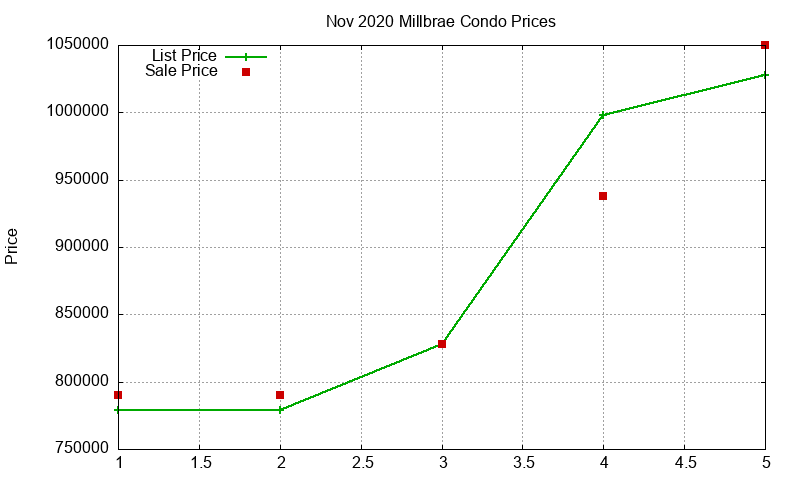 Millbrae Condos Just Sold 2020-11