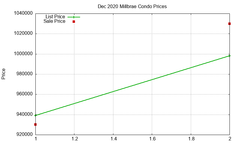Millbrae Condos Just Sold 2020-12