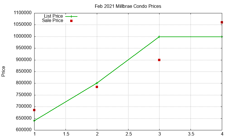 Millbrae Condos Just Sold 2021-02