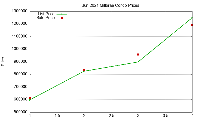 Millbrae Condos Just Sold 2021-06
