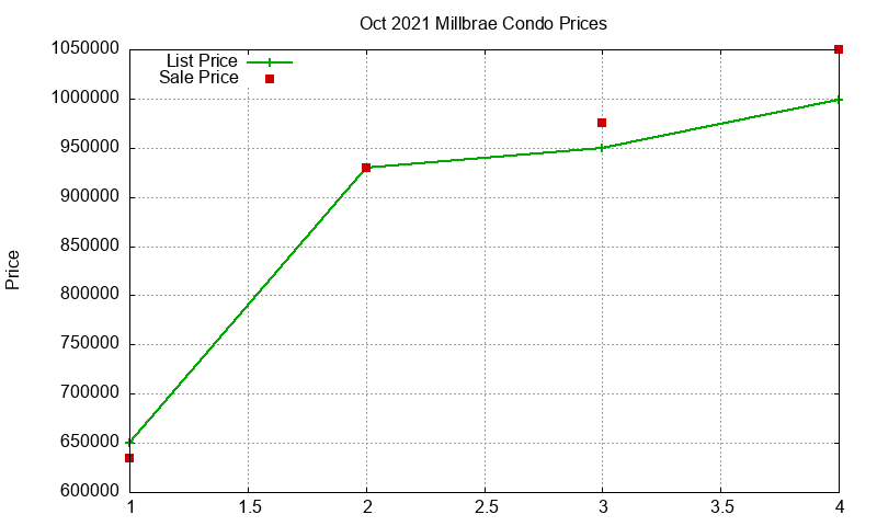 Millbrae Condos Just Sold 2021-10