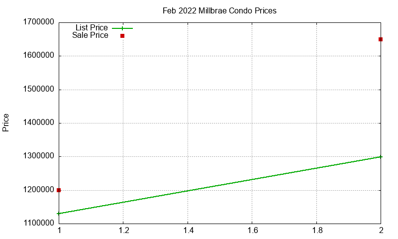 Millbrae Condos Just Sold 2022-02