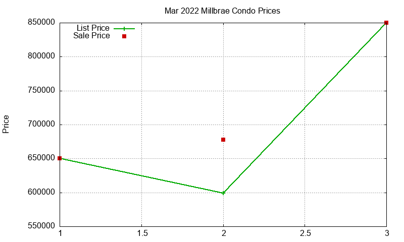 Millbrae Condos Just Sold 2022-03