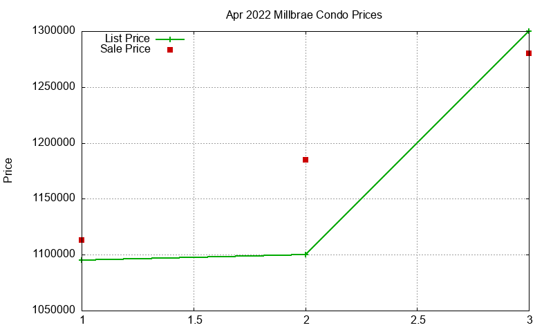 Millbrae Condos Just Sold 2022-04