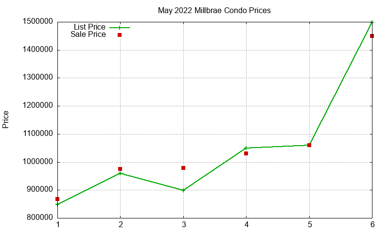 Millbrae Condos Just Sold 2022-05