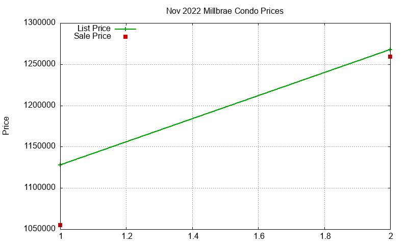 Millbrae Condos Just Sold 2022-11