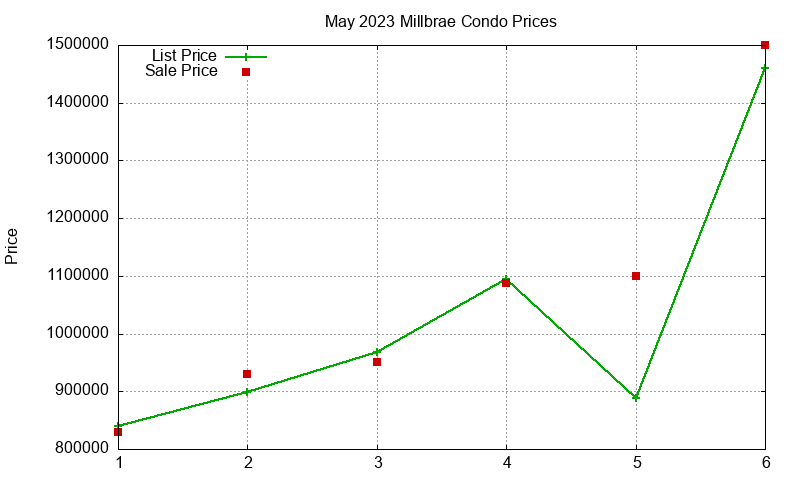 Millbrae Condos Just Sold 2023-05