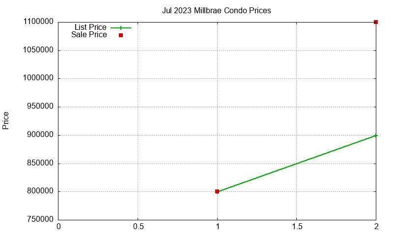 Millbrae Condos Just Sold 2023-07