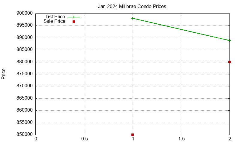 Millbrae Condos Just Sold 2024-01