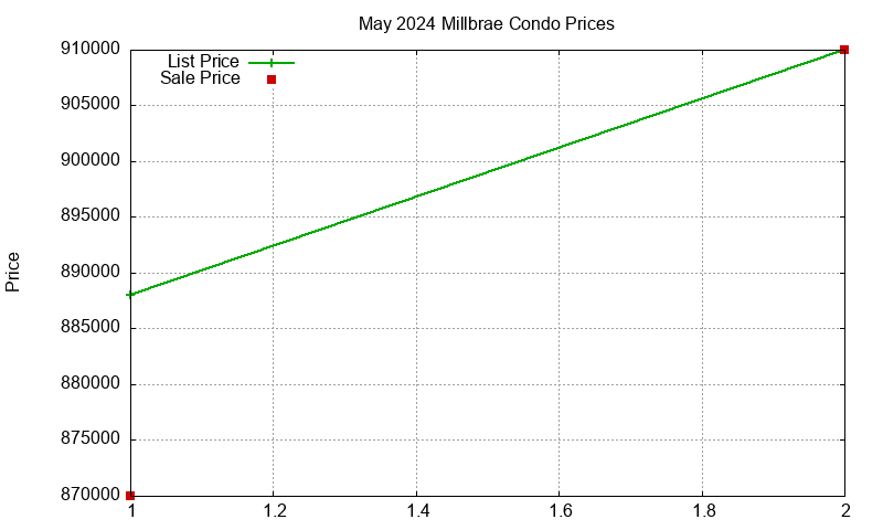 Millbrae Condos Just Sold 2024-05