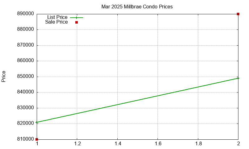 Millbrae Condos Just Sold 2025-03