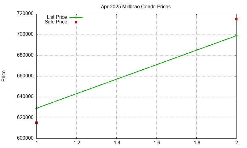 Millbrae Condos Just Sold 2025-04