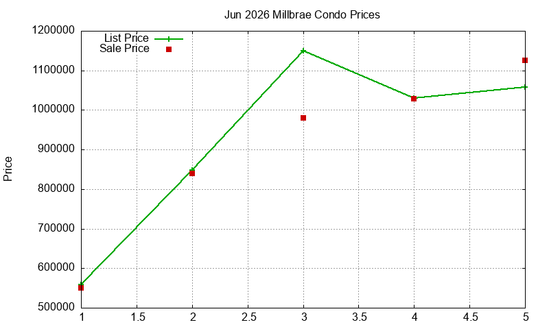 Millbrae Condos Just Sold 2026-06