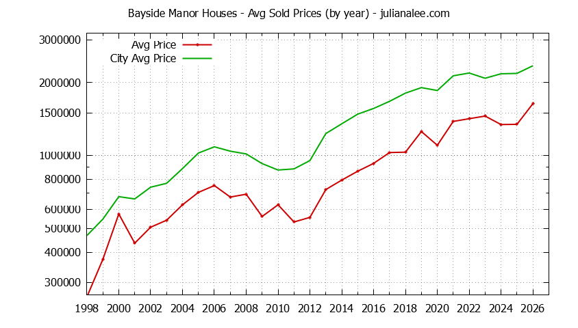 Yearly Average Price of a Bayside Manor Home Yearly Average Price of a Bayside Manor Home