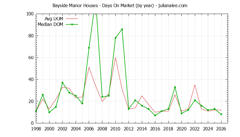 Yearly Average Days On Market for Bayside Manor Houses Sold Graph of the Yearly Average Days On Market for Bayside Manor Houses Sold