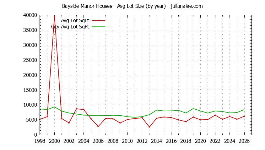 Yearly Average Lot Size of Bayside Manor vs. Millbrae Houses Sold Graph of the Yearly Average Lot Size of Bayside Manor vs. Millbrae Houses Sold