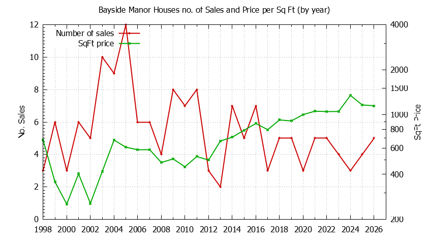 Yearly Number vs. Price Per SqFt for Bayside Manor Houses Sold Graph of the Yearly Number vs. Price Per SqFt for Bayside Manor Houes Sold