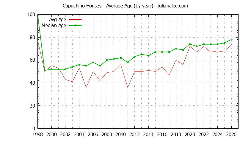 Yearly Average Age of Capuchino Houses Sold Graph of the Yearly Average Age of Capuchino Houses Sold