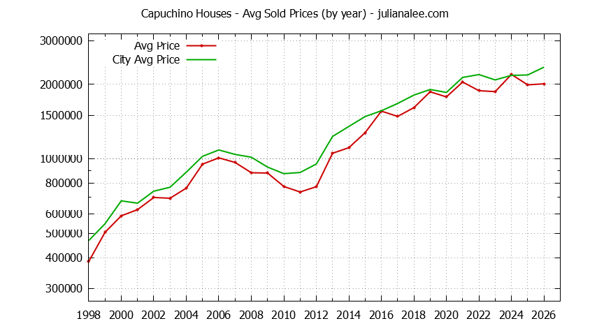 Yearly Average Price of a Capuchino Home Yearly Average Price of a Capuchino Home