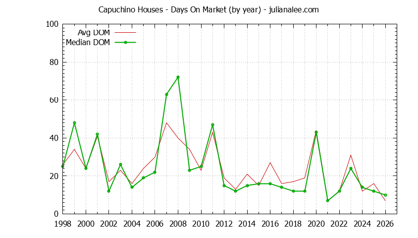 Yearly Average Days On Market for Capuchino Houses Sold Graph of the Yearly Average Days On Market for Capuchino Houses Sold