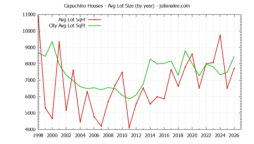 Yearly Average Lot Size of Capuchino vs. Millbrae Houses Sold Graph of the Yearly Average Lot Size of Capuchino vs. Millbrae Houses Sold