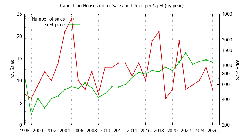 Yearly Number vs. Price Per SqFt for Capuchino Houses Sold Graph of the Yearly Number vs. Price Per SqFt for Capuchino Houes Sold