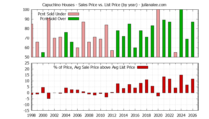 Yearly Average Sales Price vs. List Price for Capuchino Houses Graph of the Yearly Average Sales Price vs. List Price for Capuchino Houses