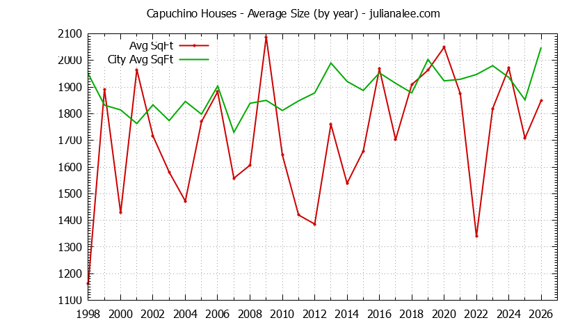 Yearly Average Size of Capuchino vs. Millbrae Houses Sold Graph of the Yearly Average Size of Capuchino vs. Millbrae Houses Sold